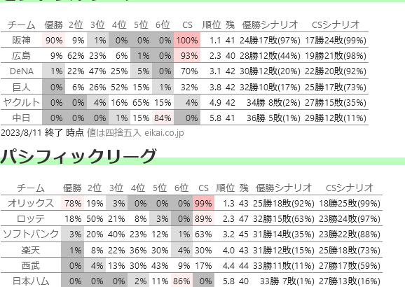 【アレやねん】阪神タイガース優勝確率90%