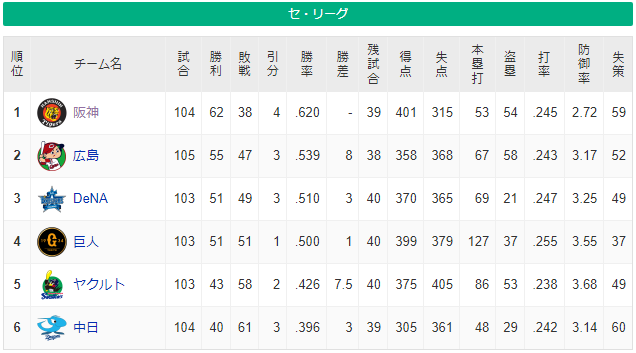 阪神タイガース.2位と8ゲーム差、3位と11ゲーム差←これ