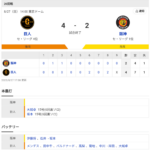 セ･リーグ G 4-2 T [8/27]　阪神、連勝６でストップ　東京Ｄ巨人戦の新記録ならず