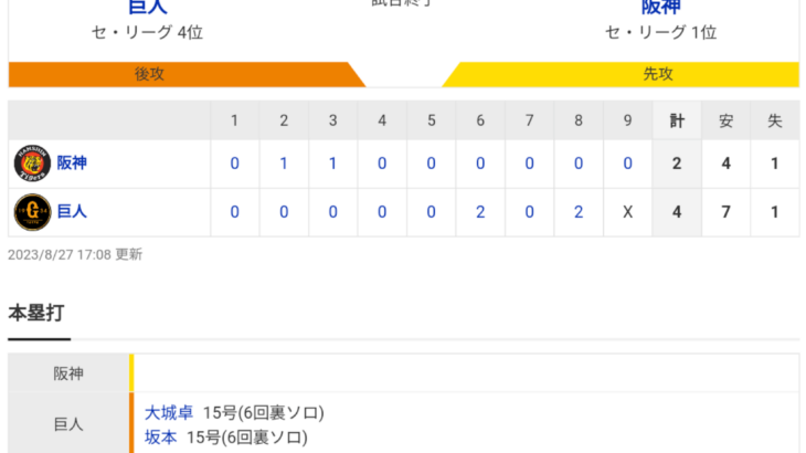 セ･リーグ G 4-2 T [8/27]　阪神、連勝６でストップ　東京Ｄ巨人戦の新記録ならず