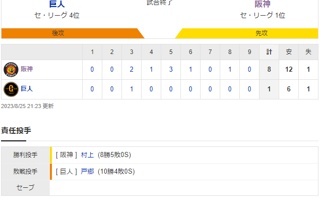 セ･リーグ G 1-8 T [8/25]　阪神が５連勝で優勝マジック「２２」！巨人に３年連続の勝ち越し決定！