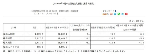 中国の輸出がズンズン減る！ついに「-14.5％」　「統計をごまかす」以外の手を打てるでしょうか