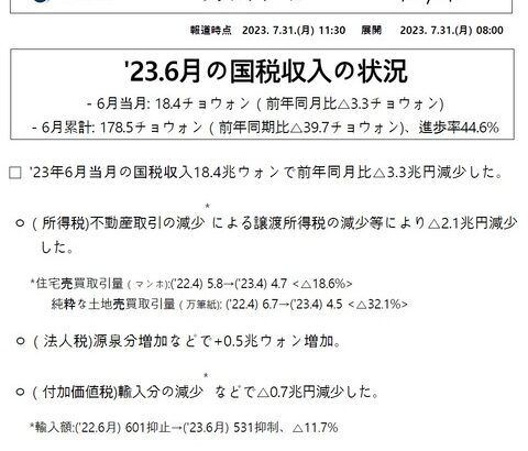 韓国政府「国税収入」前年割れの全滅。累計収入は「-40兆」18％も減った「どうするの？」