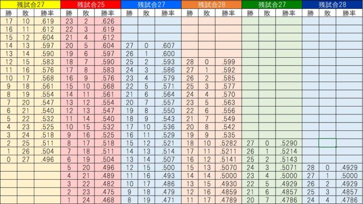 【朗報】阪神タイガース、残り10勝17敗でもほぼ優勝と判明