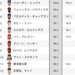 【朗報】我らがfujiさん、MLB平均球速ランキングで11位に浮上