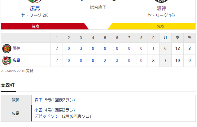 セ･リーグ C 7-6 T [8/15]　阪神　後半戦初の逆転負けで１０連勝ストップ…優勝マジック初点灯持ち越し