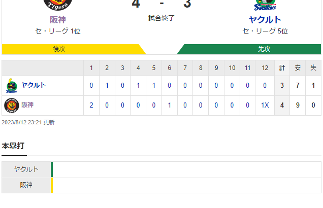 セ･リーグ T 4x-3 S [8/12]　阪神、死闘5時間超の劇的サヨナラ！夏のロード球団最長9連勝！