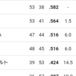 阪神さん、2位広島に1.5ゲーム差をつけて再び独走態勢へWHWHWHWH