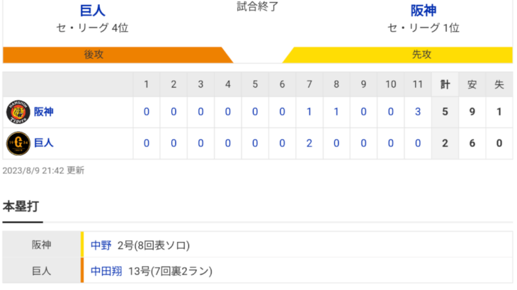 セ･リーグ G 2-5 T [8/9]　阪神が延長戦制して６連勝！今季１００試合目で貯金が大台の２０に到達