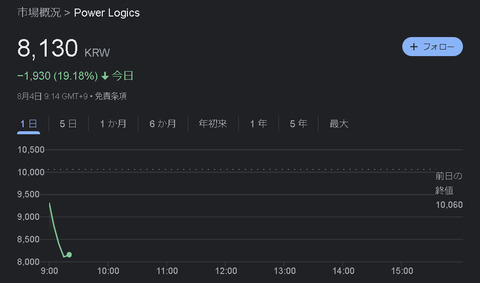 【韓国】超伝導体関連株、一斉に下落開始