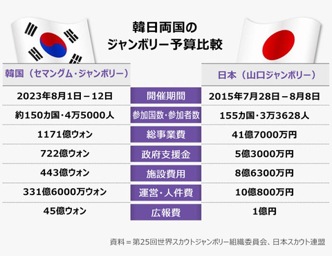 【朝鮮日報】韓・日の干拓地で開催「世界スカウトジャンボリー」、日本の予算は韓国より少ないのに高い満足度