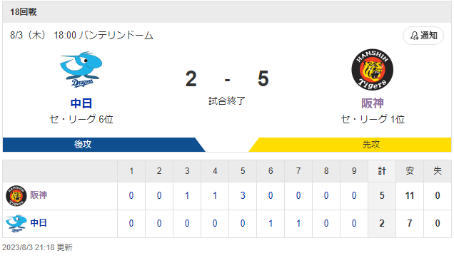 セ･リーグ D 2-5 T [8/3]　阪神が３カード連続勝ち越しで首位固め！パパになったばかりのビーズリーが感動の来日初勝利！