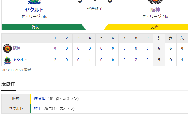セ･リーグ S 5-6 T [9/2]　岡田阪神　連勝でマジック１７　佐藤輝が一挙６得点の猛攻を呼ぶ１６号３ラン