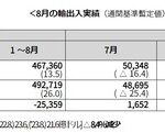 【韓国】8月は予想どおり「貿易黒字わずか8.6億ドル」 輸出-8.4％ 輸入-22.8％ 不況型黒字は明白