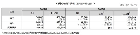 【韓国】8月は予想どおり「貿易黒字わずか8.6億ドル」 輸出-8.4％ 輸入-22.8％ 不況型黒字は明白