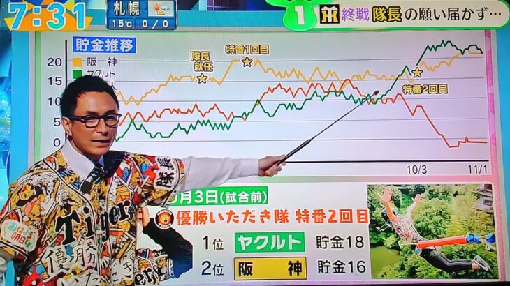 阪神の2021年V逸の折れ線グラフ、改めて見ると美しい