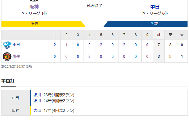 阪神、甲子園でのレギュラーシーズン今季最終戦飾れず　富田５回５失点…打線も再三好機生かせず