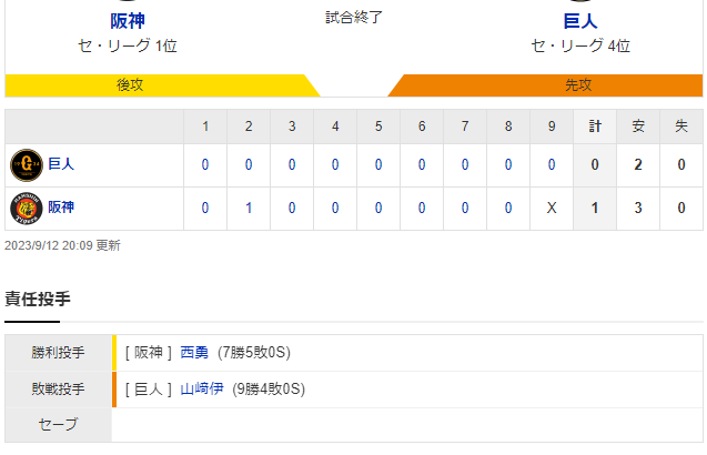 セ･リーグ T 1-0 G [9/12]　もう止まらん！　アレ目前の阪神が９月負けなしの９連勝！！