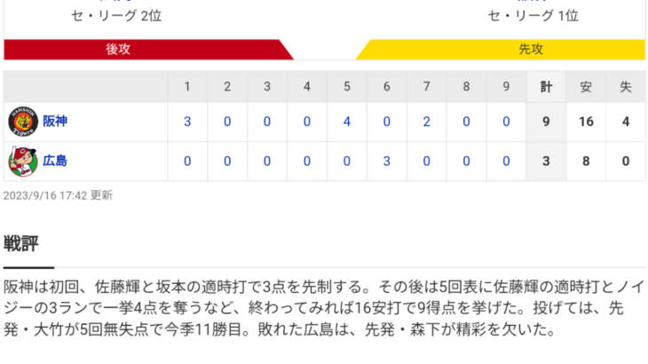 セ･リーグ C 3-9 T [9/16]　阪神ノイジー7号3ラン、8号2ラン、佐藤輝明4安打3打点、大竹5回無失点11勝目