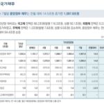 韓国政府にはお金がない。あっちでも手詰まり、こっちでも手詰まり