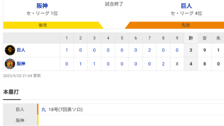 セ･リーグ T 4-3 G [9/20]　阪神逆転勝ち！ノイジー逆転打！