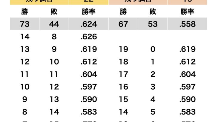 【朗報】阪神タイガー、残り試合１４勝8敗で優勝ｗｗｗｗｗｗｗｗｗｗｗｗｗｗｗｗｗｗｗｗｗ