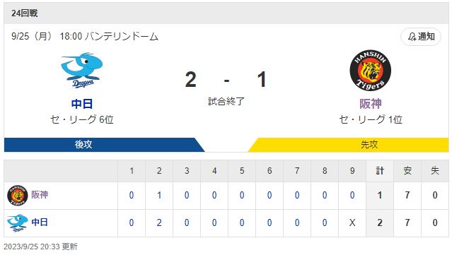 セ･リーグ D 2-1 T [9/25]　阪神　バンテリン今季最終戦は逆転負け