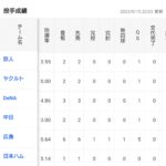 【衝撃】阪神大竹、対広島防御率0.64wwqwewww
