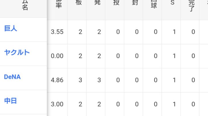 【衝撃】阪神大竹、対広島防御率0.64wwqwewww