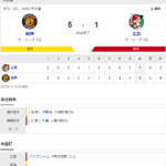 セ･リーグ T 5-1 C [9/10]　阪神9月に入って負けなし　2位広島に勝利し8連勝！　マジックは『5』に