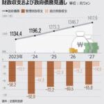 【朝鮮日報】 韓国の企業債務が過去最高を記録…GDPの124％、1998年通貨危機を上回る
