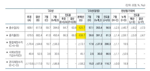 韓国「税収が約60兆ショートする」と推計。財政は絶望的です