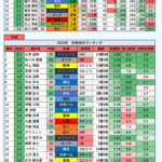 【プロ野球】野手・先発・リリーフ　WARランキングがこちら