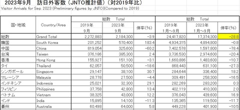 韓国人はシブチン。訪日して消費金額は1人当たり「約4万円」…中国18万、台湾7万