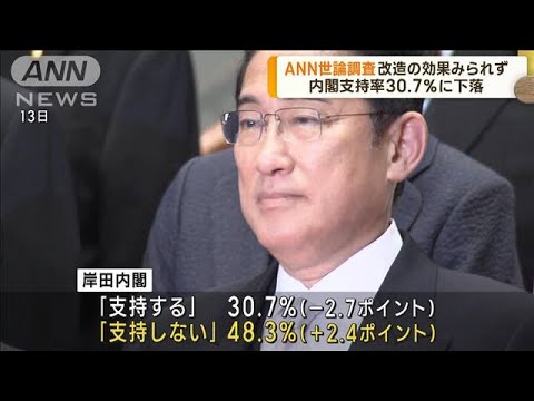 【政治】回復策が行き詰まり、内閣支持率が最低に・・・