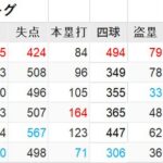 【画像】ドラフト前にセリーグのチーム成績を確認してみたｗｗｗ