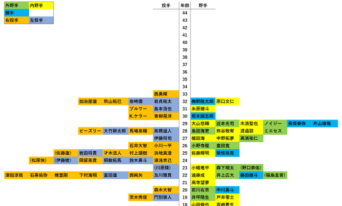 【画像】阪神選手の年齢表がこちらｗｗｗ