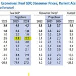 【G8にはなれません】韓国紙「韓国と米国・日本との今年の成長率見通しの格差はますます広がっている」