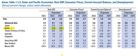 【G8にはなれません】韓国紙「韓国と米国・日本との今年の成長率見通しの格差はますます広がっている」