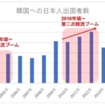 【唖然】日本記者「第４次韓流ブームが起きてて日本がヤバい」