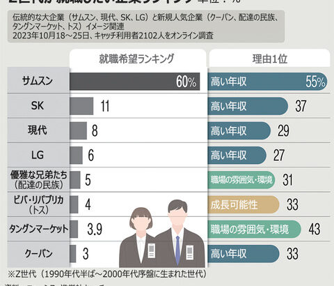 【韓国】Z世代、就職したい企業1位はサムスン(60%)…理由は「年収」