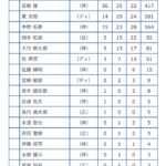 セ・リーグMVPの投票内訳が公開されるｗｗｗ阪神勢が上位を占めるｗｗｗ