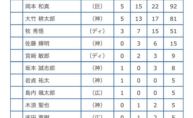 セ・リーグMVPの投票内訳が公開されるｗｗｗ阪神勢が上位を占めるｗｗｗ