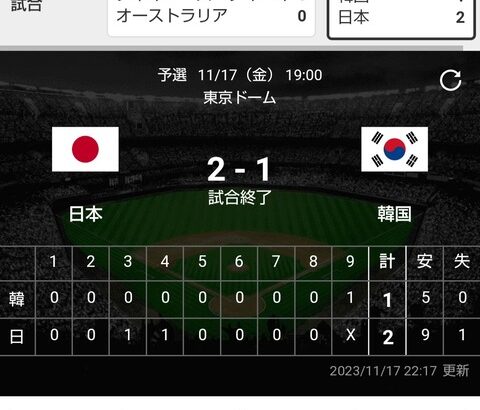 アジアプロ野球CSで日本が韓国に勝ち決勝進出！韓国「事実上我々の勝利だ！！」