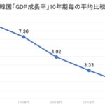 【韓国の経済状況は深刻】韓国はG９になれず終わったと言われる理由を紹介！