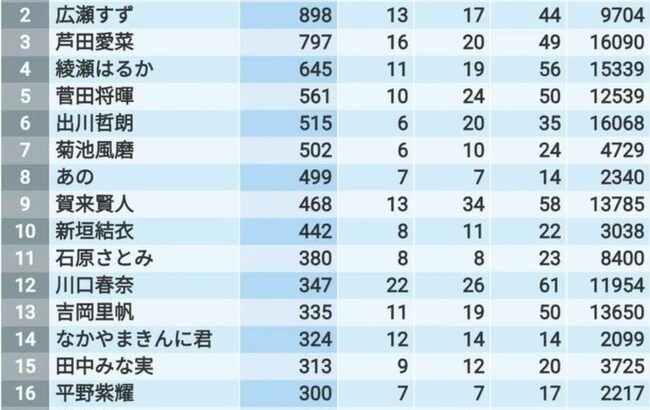 『CMタレント好感度ランキング2023』発表！　男女総合1位は「木村拓哉」　2位「広瀬すず」、3位「芦田愛菜」