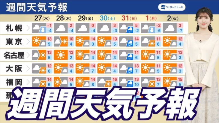 【天気】12月31日：荒れる大晦日「一部では落雷や突風」あすの元日は冬らしい天気に