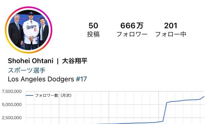 【衝撃】大谷翔平のインスタ、フォロワー数が爆増するｗｗｗ