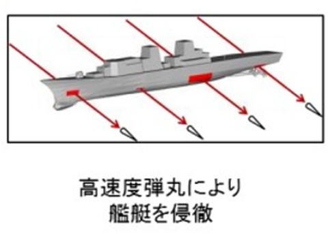 自衛隊、レールガン連続射撃120発発射　弾丸初速下がらず　新放電方式・砲身レール素材、命中すると艦艇は侵徹破壊