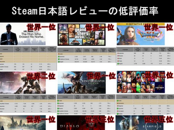 【悲報】ゲーム制作者「うちのSteamゲーム、日本人の低評価レビュー多すぎ・・・！」